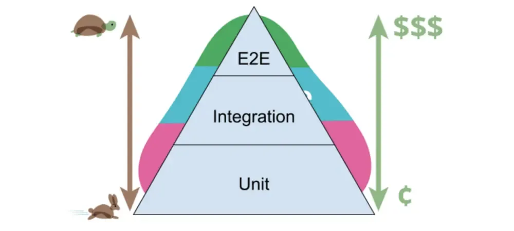 The testing pyramid